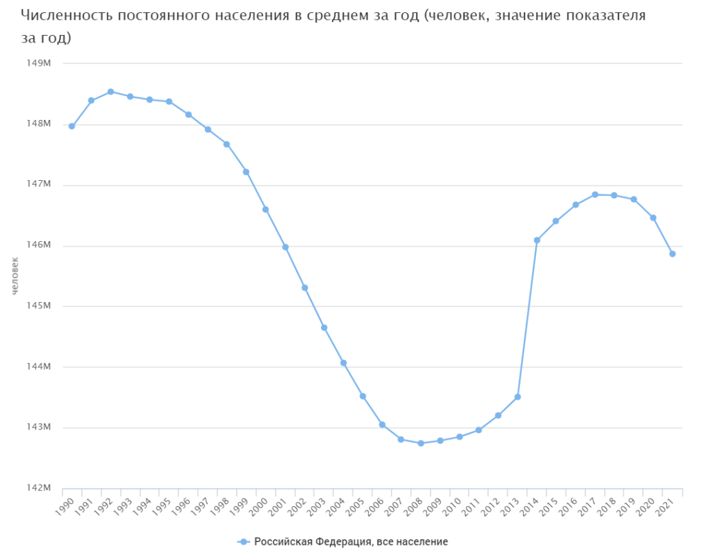 Динамика населения