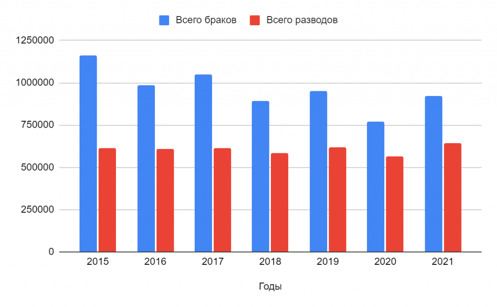 Количество разводов в россии 2023. Статистика браков и разводов. Статистика браков в России. Статистика браков и разводов в России. Статистика разводов в России.